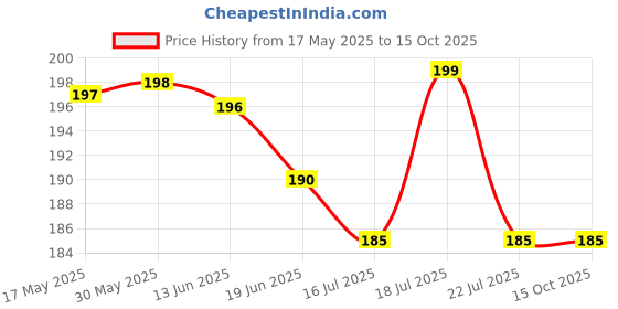 amazon.in ENJSD Extendable Feather Duster,Microfiber Duster with Extra Long 100in Stainless Steel Telescopic Dusters with Scratch Resistant Cover,Perfect for Cleaning Cobweb,Ceiling Fan,Cars etc.(Grey) Price History Graph from 17 May 2025 to 15 Oct 2025