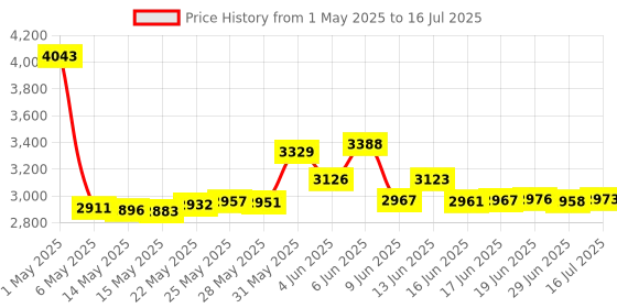 amazon.in Enlight Application Controlled Shutter Release for Canon N3 (Black) enlight Price History Graph from 1 May 2025 to 16 Jul 2025