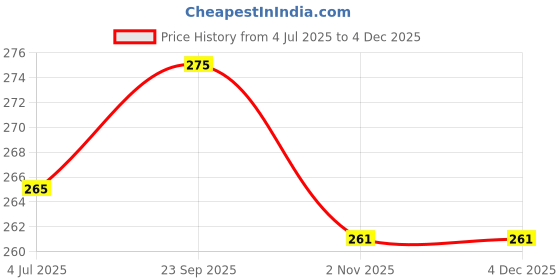 amazon.in Enliven Softening 3-in-1 Hair Mask Coconut & Macadamia | 350ml Price History Graph from 4 Jul 2025 to 3 Dec 2025