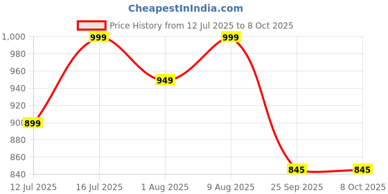 amazon.in ENLIWISH Dissolving Depuffing Patches for Under Eye and Smile line with Hyaluronic Acid and Tea Tree - 4 pairs - Anti wrinkle patches for face overnight Price History Graph from 12 Jul 2025 to 7 Oct 2025