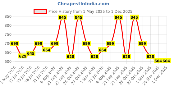 amazon.in ENLIWISH Double Chin V Line Shaping Face Masks,Toning Hydrogel Collagen Mask with Hyaluronic Acid & Aloe Vera,Neck Lift Tape Face Patch For Firming Tightening Skin Chin Up Strap (pack of 2) enliwish Price History Graph from 1 May 2025 to 1 Dec 2025