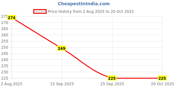 amazon.in ENLIWISH Exfoliating Gloves Exfoliating Body Glove Body Scrub Glove Skin Exfoliating Gloves Dead Skin Remover and Exfoliator for Body Scrub Glove for Men and Women (Brown (Normal)) Price History Graph from 2 Aug 2025 to 20 Oct 2025