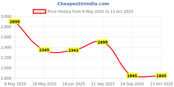 amazon.in ENLIWISH Microcurrent-Facial-Device, 5-in-1 Microcurrent Multifunctional Facial Massager, Face Roller Face Massager for Skin Care, 360 Degree Face Rollers for Women & Men Price History Graph from 9 May 2025 to 13 Oct 2025