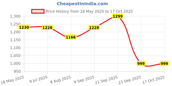 amazon.in ENLIWISH Morocco Beldi With Argan And Rose soap, Morocco Beldi, Moroccan Beldi Body Wash, Moroccan Beldi Soap Hammam, Gently Soap for Bath, Spa & Hammam, Hydration, Relax Pores, Softer enliwish Price History Graph from 18 May 2025 to 16 Oct 2025