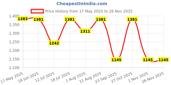 amazon.in ENLIWISH Red Light Therapy, 7 Color LED Skin Rejuvenation for Face & Neck Beauty Device, Deplux Neck Device, Glossy White enliwish Price History Graph from 17 May 2025 to 24 Nov 2025