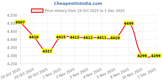 amazon.in Enmode Eye Massager with Heat, Vibration & Bluetooth Music | 5 Modes, Rechargeable, Soft PU Leather, 2200mAh Battery | Eye Therapy Massager for Dark Circles, Dry Eyes, Relaxation & Sleep (White) Price History Graph from 19 Oct 2025 to 1 Dec 2025