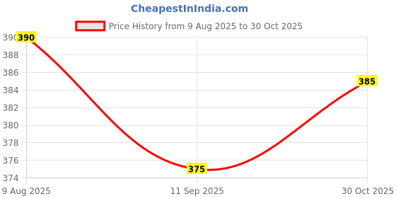 amazon.in enmozz Butt Lifter Padded Underwear for Women | Hip Pads Enhancer | Curves with Fake Butt Lifter Pants | Shapewear Shorts | Seamless Tummy | Low Waist Panties enmozz Price History Graph from 9 Aug 2025 to 30 Oct 2025