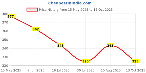 amazon.in enmozz Men's Digital Printed Kurta for Festival enmozz Price History Graph from 15 May 2025 to 13 Oct 2025