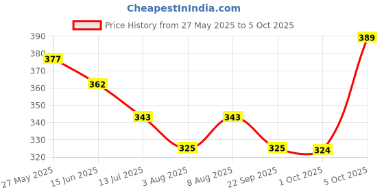amazon.in enmozz Men's Digital Printed Kurta for Festival enmozz Price History Graph from 27 May 2025 to 5 Oct 2025