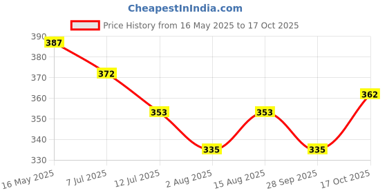 amazon.in enmozz Men's Digital Printed Kurta for Festival enmozz Price History Graph from 16 May 2025 to 17 Oct 2025