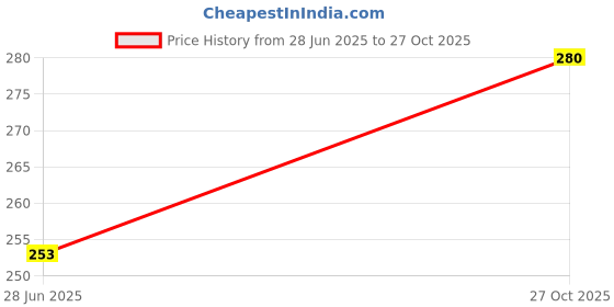 amazon.in enmozz Men's Digital Printed Kurta for Pooja Festival Ganesha enmozz Price History Graph from 28 Jun 2025 to 27 Oct 2025