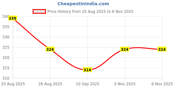 amazon.in enmozz Men's Digital Printed Kurta for Pooja Festival Ganesha enmozz Price History Graph from 25 Aug 2025 to 5 Nov 2025