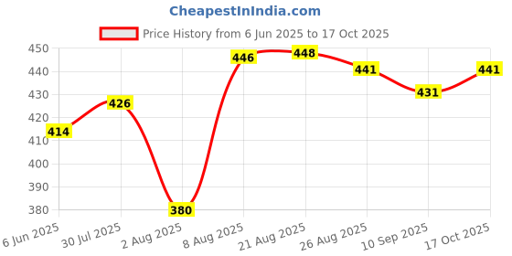 amazon.in enmozz Men's Festival Cotton Blend Kurta Pyjama Set enmozz Price History Graph from 6 Jun 2025 to 17 Oct 2025
