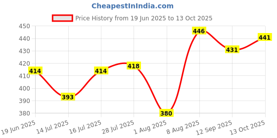 amazon.in enmozz Men's Festival Cotton Blend Kurta Pyjama Set enmozz Price History Graph from 19 Jun 2025 to 13 Oct 2025