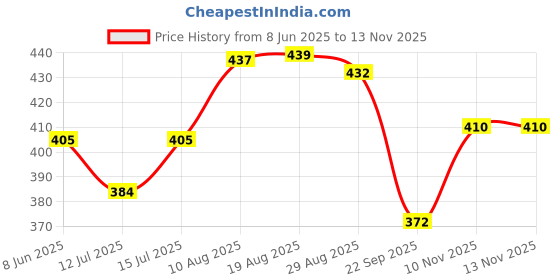 amazon.in enmozz Men's Festival Cotton Blend Kurta Pyjama Set enmozz Price History Graph from 8 Jun 2025 to 10 Nov 2025