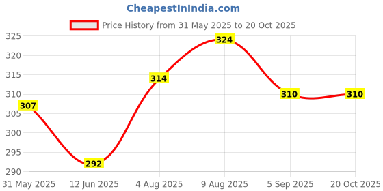 amazon.in Enmozz Men's Plain Solid Cotton Blend Kurta for HALDI Pooja Festival Price History Graph from 31 May 2025 to 20 Oct 2025