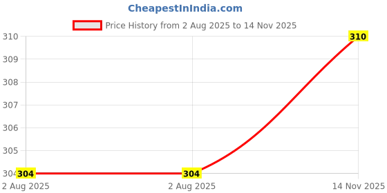 amazon.in Enmozz Men's Plain Solid Cotton Blend Kurta for HALDI Pooja Festival Price History Graph from 2 Aug 2025 to 14 Nov 2025