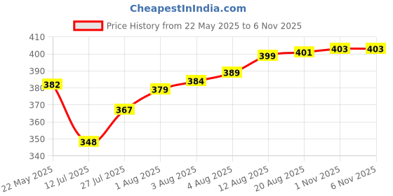 amazon.in enmozz Men's Textured Lining Ethnic Kurta Pajama Set Combo enmozz Price History Graph from 22 May 2025 to 5 Nov 2025