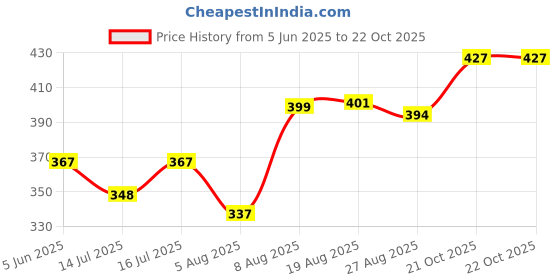 amazon.in enmozz Men's Textured Lining Ethnic Kurta Pajama Set Combo enmozz Price History Graph from 5 Jun 2025 to 21 Oct 2025