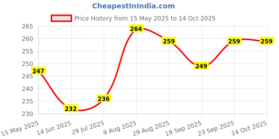 amazon.in enmozz Men's Textured Lining Kurta enmozz Price History Graph from 15 May 2025 to 14 Oct 2025