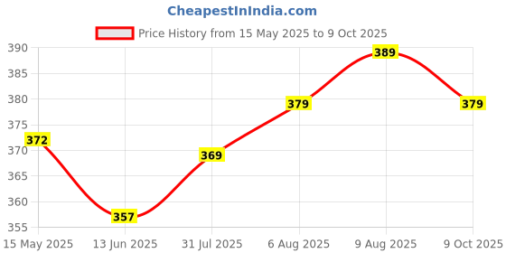 amazon.in enmozz Men's Textured Lining Kurta enmozz Price History Graph from 15 May 2025 to 9 Oct 2025