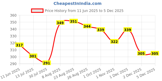 amazon.in enmozz Men's Textured Lining Kurta enmozz Price History Graph from 11 Jun 2025 to 5 Dec 2025