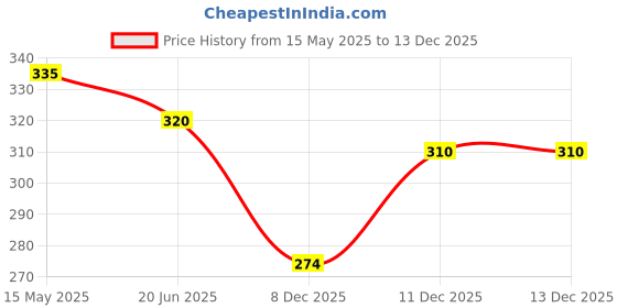 amazon.in enmozz Multi Colored Cotton Plain Men's Ethnic Kurta Only enmozz Price History Graph from 15 May 2025 to 11 Dec 2025