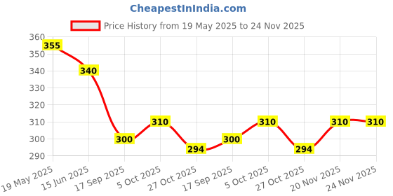 amazon.in enmozz White Cotton Plain Men's Ethnic Simple Kurta Only enmozz Price History Graph from 19 May 2025 to 23 Nov 2025