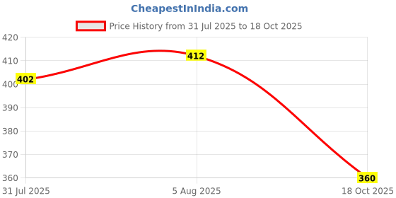 amazon.in enmozz White Cotton Plain Men's Ethnic Simple Kurta Only enmozz Price History Graph from 31 Jul 2025 to 18 Oct 2025