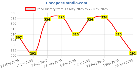 amazon.in Enmozz® Dark Sky Cotton Plain Men's Ethnic Simple Kurta Only Price History Graph from 17 May 2025 to 29 Nov 2025