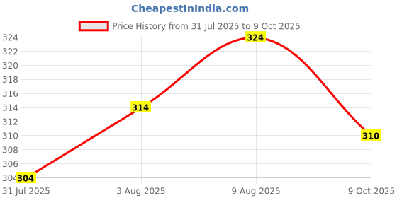 amazon.in Enmozz® Dark Sky Cotton Plain Men's Ethnic Simple Kurta Only Price History Graph from 31 Jul 2025 to 9 Oct 2025