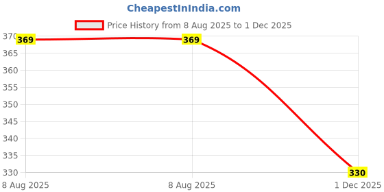 amazon.in Enmozz® Dark Sky Cotton Plain Men's Ethnic Simple Kurta Only Price History Graph from 8 Aug 2025 to 1 Dec 2025