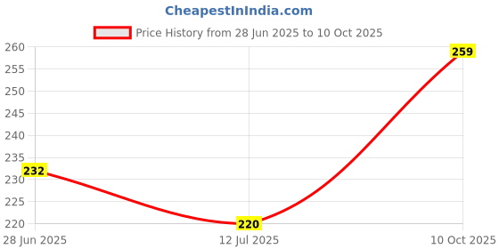 amazon.in Enmozz® Haldi Yellow Cotton Plain Men's Ethnic Simple Kurta Only Price History Graph from 28 Jun 2025 to 10 Oct 2025