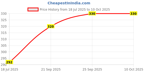 amazon.in Enmozz® Multi Colored Cotton Plain Men's Ethnic Kurta Only Price History Graph from 18 Jul 2025 to 9 Oct 2025
