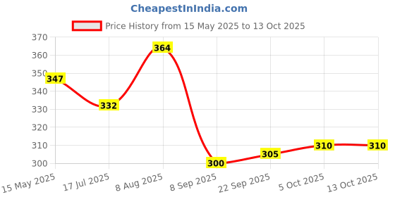 amazon.in Enmozz® Yellow Cotton Plain Men's Ethnic Simple Kurta Only Price History Graph from 15 May 2025 to 13 Oct 2025