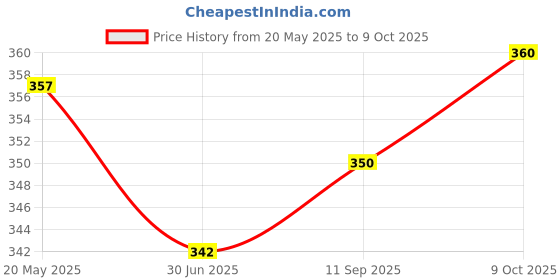 amazon.in Enmozz® Yellow Cotton Plain Men's Ethnic Simple Kurta Only Price History Graph from 20 May 2025 to 9 Oct 2025