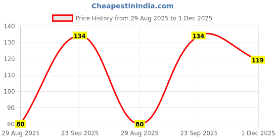amazon.in ENN Beauty Bold Stroke Kajal – 24-Hour Smudge-Proof, Long-Lasting Black Eye Retractable Kajal Price History Graph from 29 Aug 2025 to 1 Dec 2025
