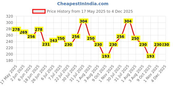 amazon.in Enn Beauty Color N Care Nail Paint Kit, Quick drying & Long Lasting Formula With Glossy finish, Paraben Free, Nail Polish Set of 5 enn Price History Graph from 17 May 2025 to 4 Dec 2025