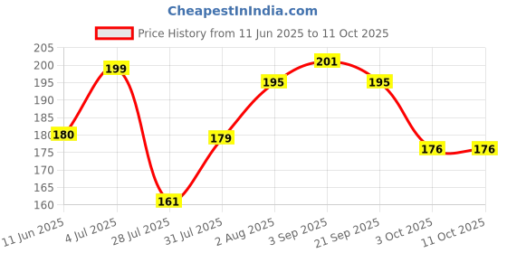 amazon.in ENN Beauty pH Lip Gloss, Non Sticky Color Changing Lip Oil with Squalene, Macadamia Nut & Vitamin E for Soft & Plump Lips - 1.5ml Price History Graph from 11 Jun 2025 to 11 Oct 2025