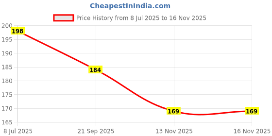 amazon.in ENN Beauty Semi Matte Liquid Lipstick 1.5ml Enriched with Ghee,Vitamin E & Rosemary For 12 H Long Lasting,Waterproof,Non Transfer Smudge Proof Liquid Lipstick For Women - Cramel Drizzle Price History Graph from 8 Jul 2025 to 13 Nov 2025