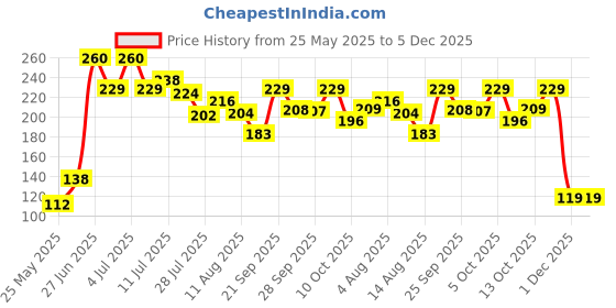 amazon.in ENN Drop the Bags Under Eye Serum for Dark Circles for Women & Men with Caffeine, Clove Oil & Vitamin E helps Reduce Dark Circle, Puffiness, Finelines, 10ml Price History Graph from 25 May 2025 to 1 Dec 2025