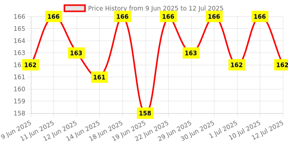 amazon.in ENO CHEWY BITES: Tasty Chewable Antacid for Gentle & Effective relief from acidity - Antime, Anywhere!! - LEMON FLAVOUR - Pack of 30 Tabs Price History Graph from 9 Jun 2025 to 12 Jul 2025