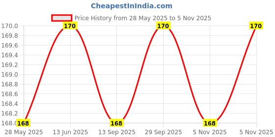 amazon.in Eno Fruit Salt - Lemon, 100g Bottle Price History Graph from 28 May 2025 to 5 Nov 2025