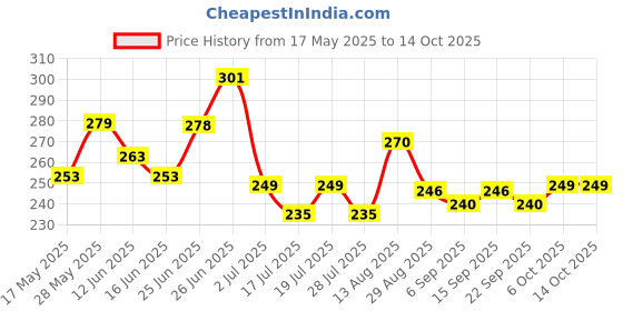 amazon.in Eno fruit Salt, Regular, 30 Pack Price History Graph from 17 May 2025 to 14 Oct 2025