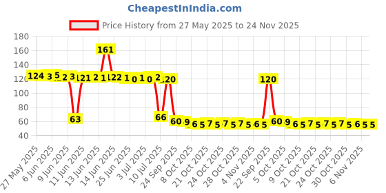 amazon.in Eno Fruit Salt Sachets - Lemon Flavour, 6 Pieces Carton eno Price History Graph from 27 May 2025 to 24 Nov 2025