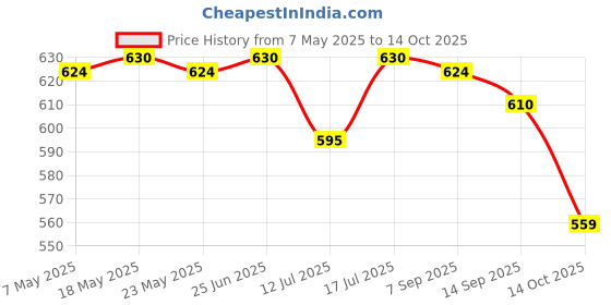amazon.in Eno Multipack - 6 Sachets (Lemon, Pack of 60) Price History Graph from 7 May 2025 to 14 Oct 2025