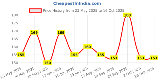 amazon.in ENO Regular Digestive Fruit Salt 100 gm Jar Pack Price History Graph from 23 May 2025 to 14 Oct 2025