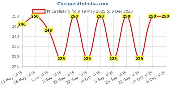 amazon.in Eno Sachet - 5 g (Cola) Price History Graph from 19 May 2025 to 5 Dec 2025