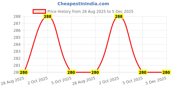 amazon.in Eno Sachet - 5 g (Regular) eno Price History Graph from 28 Aug 2025 to 5 Dec 2025