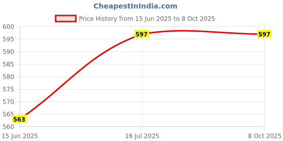 amazon.in enoki Women's Alan Wallet enoki Price History Graph from 15 Jun 2025 to 7 Oct 2025